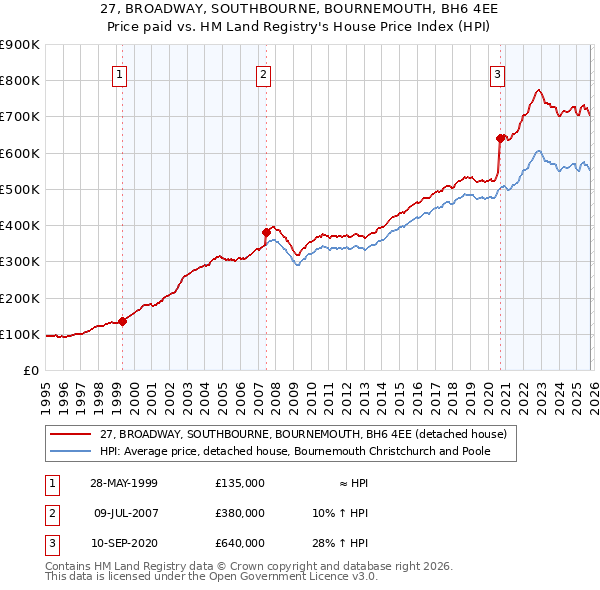 27, BROADWAY, SOUTHBOURNE, BOURNEMOUTH, BH6 4EE: Price paid vs HM Land Registry's House Price Index