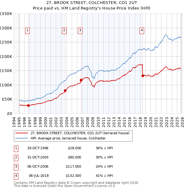 27, BROOK STREET, COLCHESTER, CO1 2UT: Price paid vs HM Land Registry's House Price Index