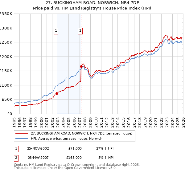 27, BUCKINGHAM ROAD, NORWICH, NR4 7DE: Price paid vs HM Land Registry's House Price Index