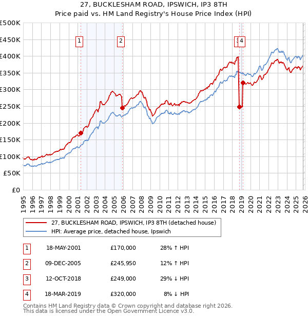 27, BUCKLESHAM ROAD, IPSWICH, IP3 8TH: Price paid vs HM Land Registry's House Price Index