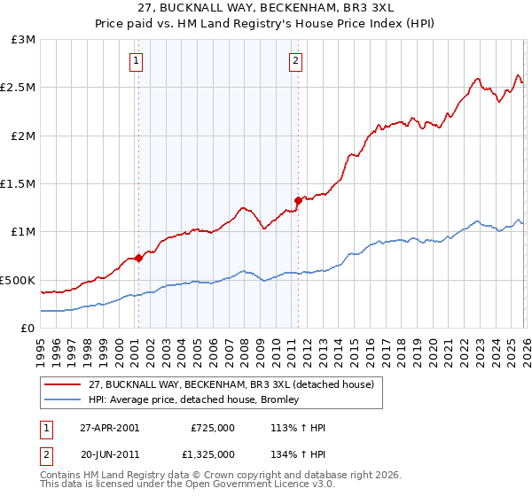 27, BUCKNALL WAY, BECKENHAM, BR3 3XL: Price paid vs HM Land Registry's House Price Index