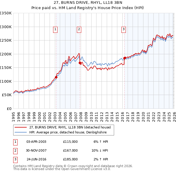 27, BURNS DRIVE, RHYL, LL18 3BN: Price paid vs HM Land Registry's House Price Index