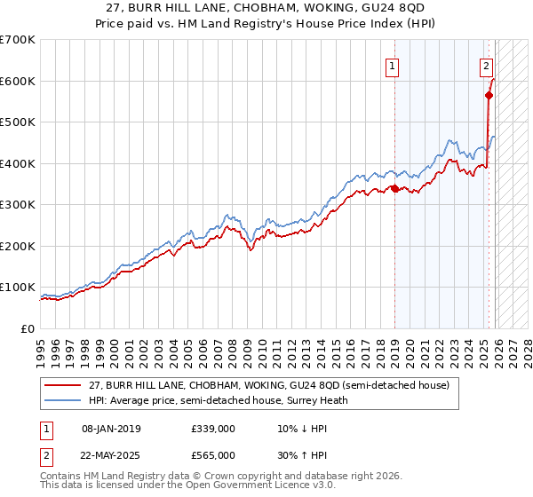 27, BURR HILL LANE, CHOBHAM, WOKING, GU24 8QD: Price paid vs HM Land Registry's House Price Index