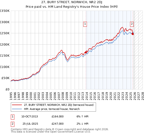 27, BURY STREET, NORWICH, NR2 2DJ: Price paid vs HM Land Registry's House Price Index