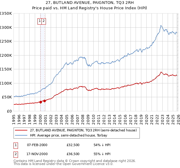 27, BUTLAND AVENUE, PAIGNTON, TQ3 2RH: Price paid vs HM Land Registry's House Price Index