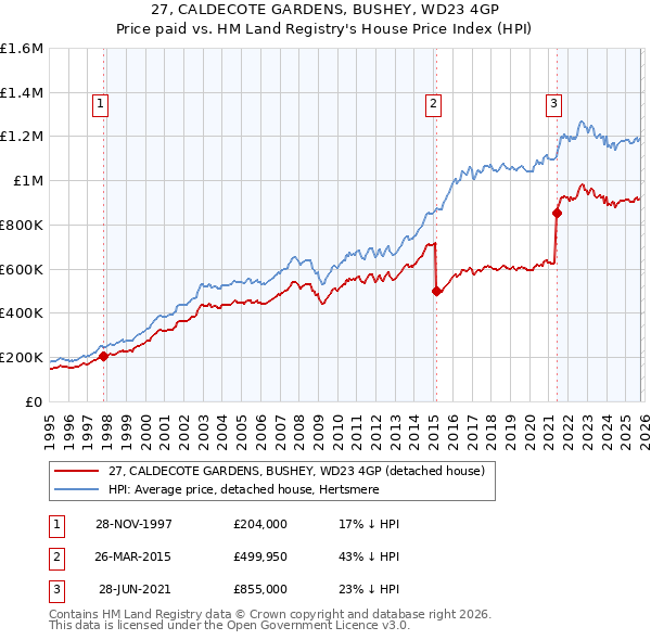 27, CALDECOTE GARDENS, BUSHEY, WD23 4GP: Price paid vs HM Land Registry's House Price Index