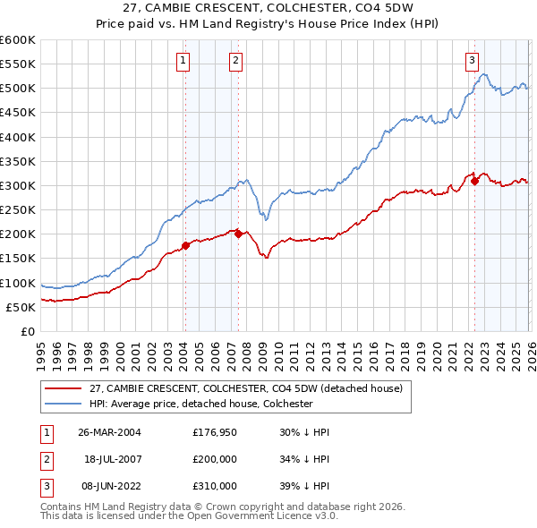 27, CAMBIE CRESCENT, COLCHESTER, CO4 5DW: Price paid vs HM Land Registry's House Price Index