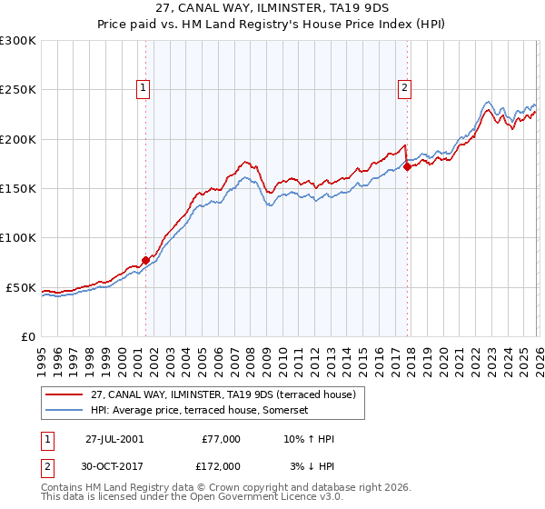 27, CANAL WAY, ILMINSTER, TA19 9DS: Price paid vs HM Land Registry's House Price Index