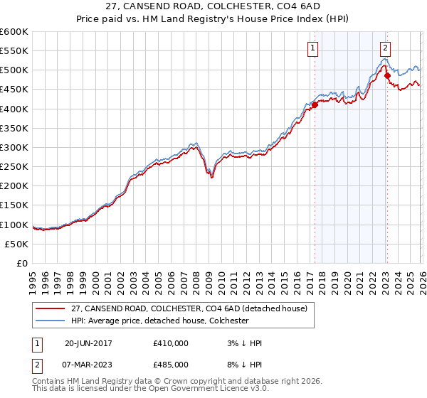 27, CANSEND ROAD, COLCHESTER, CO4 6AD: Price paid vs HM Land Registry's House Price Index