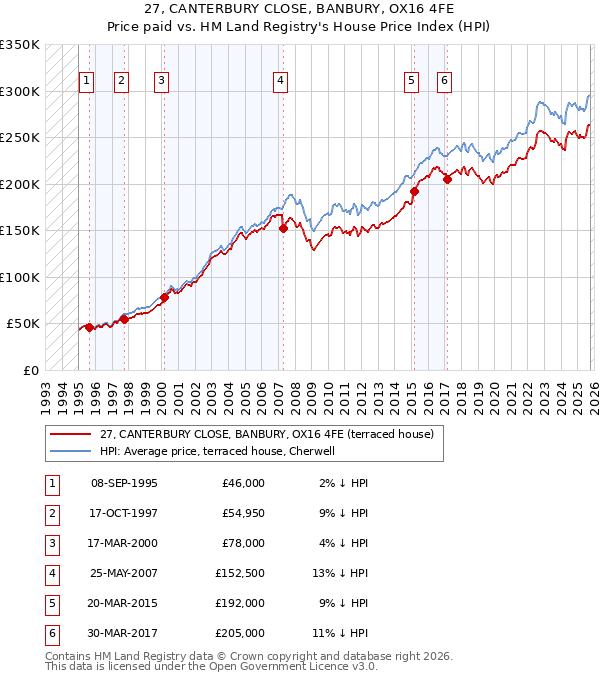 27, CANTERBURY CLOSE, BANBURY, OX16 4FE: Price paid vs HM Land Registry's House Price Index