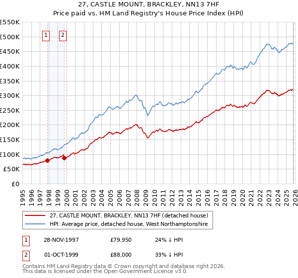 27, CASTLE MOUNT, BRACKLEY, NN13 7HF: Price paid vs HM Land Registry's House Price Index