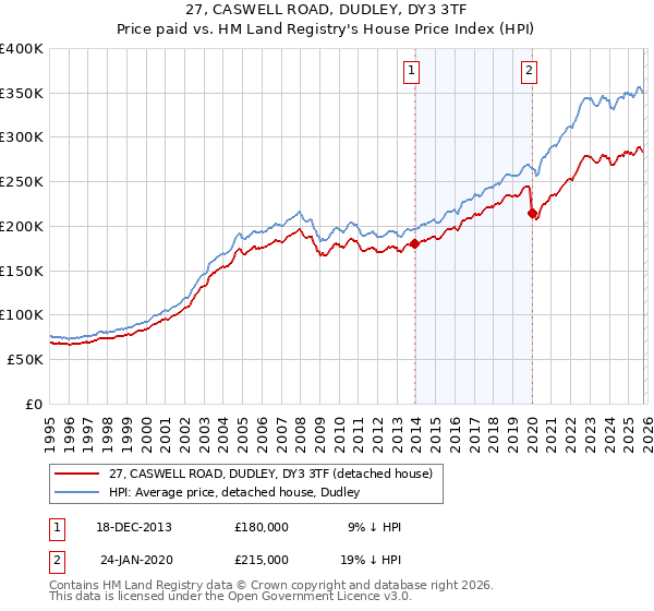 27, CASWELL ROAD, DUDLEY, DY3 3TF: Price paid vs HM Land Registry's House Price Index
