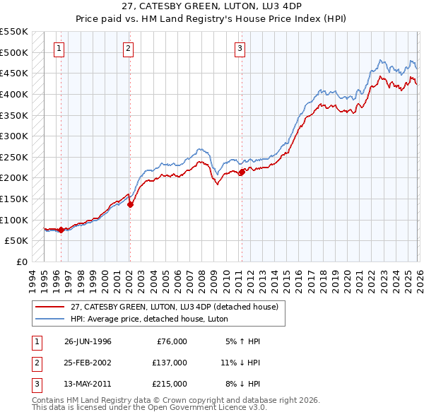 27, CATESBY GREEN, LUTON, LU3 4DP: Price paid vs HM Land Registry's House Price Index