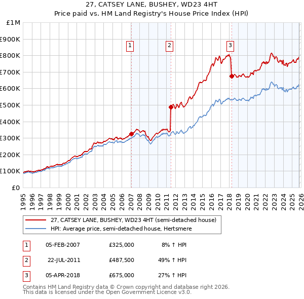 27, CATSEY LANE, BUSHEY, WD23 4HT: Price paid vs HM Land Registry's House Price Index