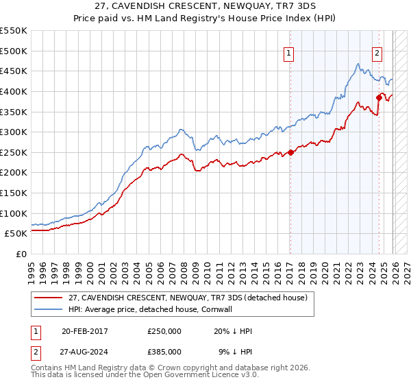 27, CAVENDISH CRESCENT, NEWQUAY, TR7 3DS: Price paid vs HM Land Registry's House Price Index