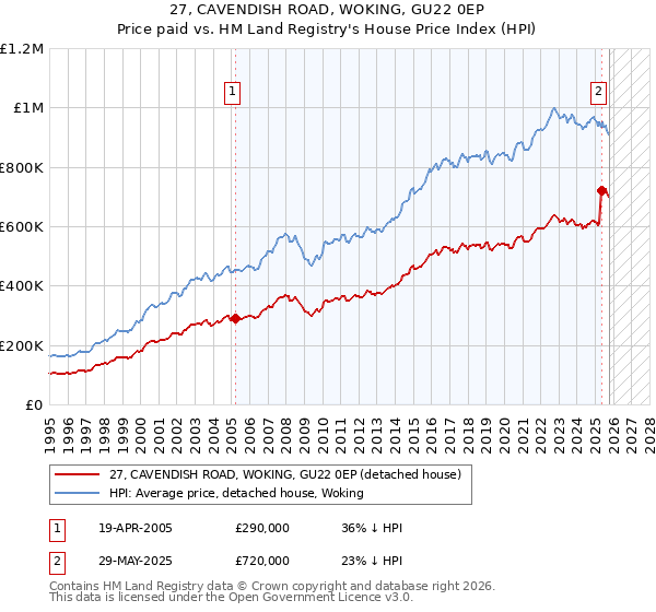 27, CAVENDISH ROAD, WOKING, GU22 0EP: Price paid vs HM Land Registry's House Price Index