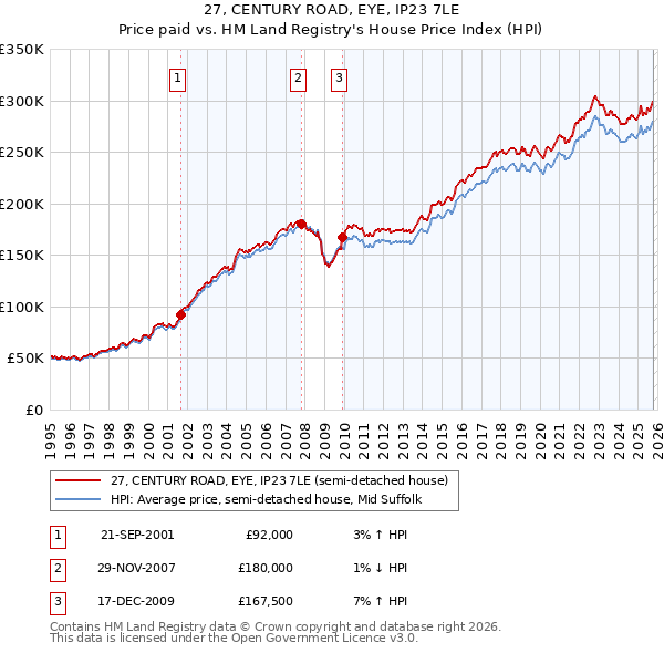 27, CENTURY ROAD, EYE, IP23 7LE: Price paid vs HM Land Registry's House Price Index