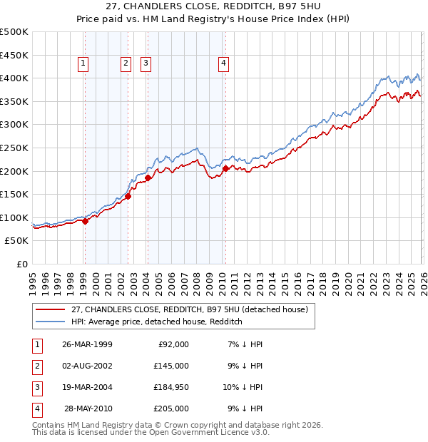 27, CHANDLERS CLOSE, REDDITCH, B97 5HU: Price paid vs HM Land Registry's House Price Index