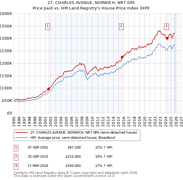 27, CHARLES AVENUE, NORWICH, NR7 0PA: Price paid vs HM Land Registry's House Price Index