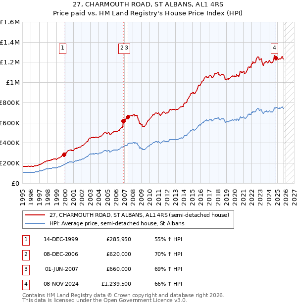 27, CHARMOUTH ROAD, ST ALBANS, AL1 4RS: Price paid vs HM Land Registry's House Price Index