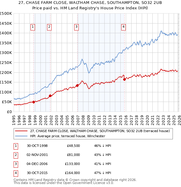 27, CHASE FARM CLOSE, WALTHAM CHASE, SOUTHAMPTON, SO32 2UB: Price paid vs HM Land Registry's House Price Index