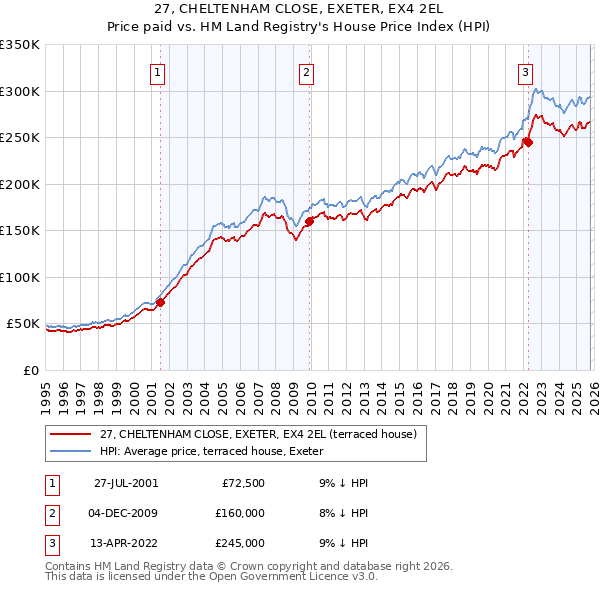 27, CHELTENHAM CLOSE, EXETER, EX4 2EL: Price paid vs HM Land Registry's House Price Index