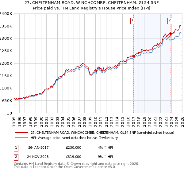 27, CHELTENHAM ROAD, WINCHCOMBE, CHELTENHAM, GL54 5NF: Price paid vs HM Land Registry's House Price Index