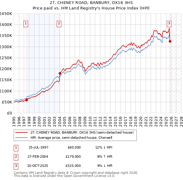 27, CHENEY ROAD, BANBURY, OX16 3HS: Price paid vs HM Land Registry's House Price Index