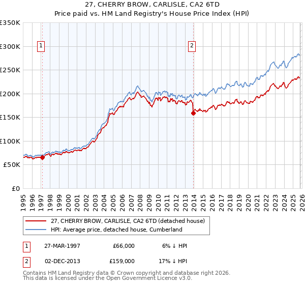27, CHERRY BROW, CARLISLE, CA2 6TD: Price paid vs HM Land Registry's House Price Index