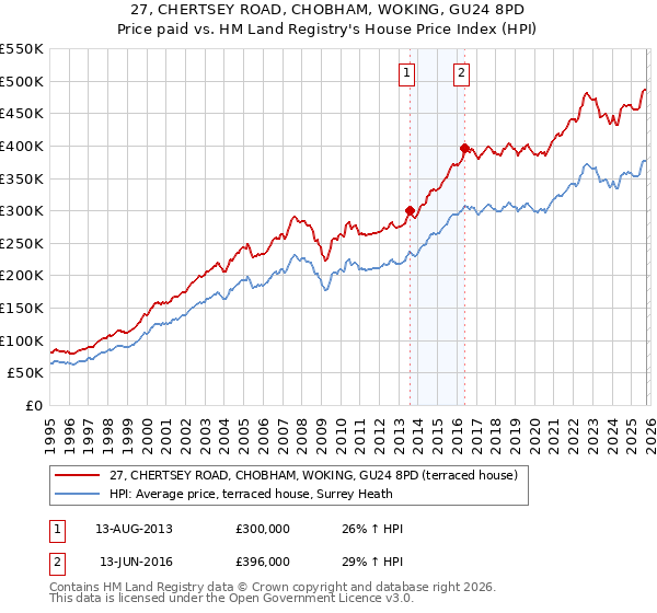 27, CHERTSEY ROAD, CHOBHAM, WOKING, GU24 8PD: Price paid vs HM Land Registry's House Price Index
