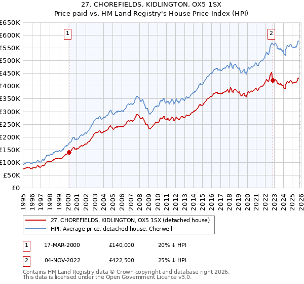 27, CHOREFIELDS, KIDLINGTON, OX5 1SX: Price paid vs HM Land Registry's House Price Index