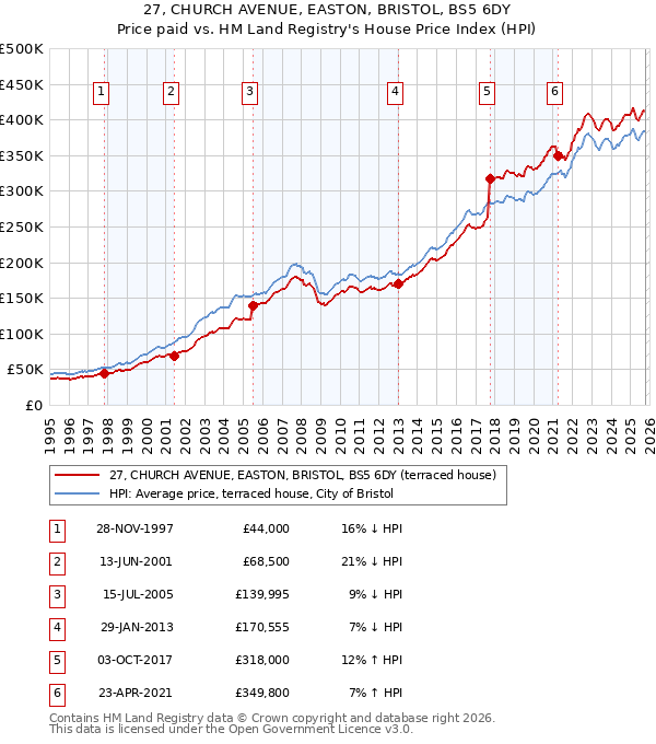 27, CHURCH AVENUE, EASTON, BRISTOL, BS5 6DY: Price paid vs HM Land Registry's House Price Index