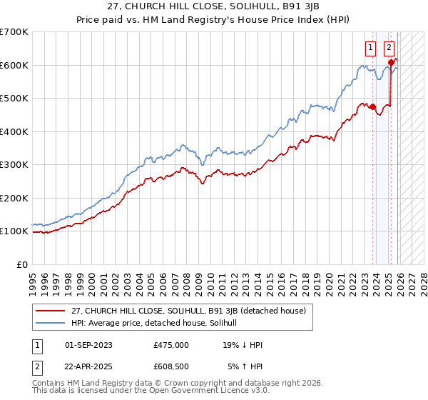27, CHURCH HILL CLOSE, SOLIHULL, B91 3JB: Price paid vs HM Land Registry's House Price Index
