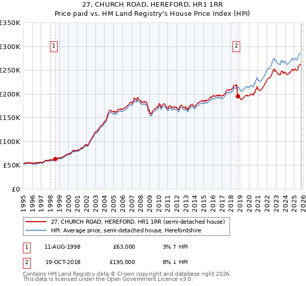 27, CHURCH ROAD, HEREFORD, HR1 1RR: Price paid vs HM Land Registry's House Price Index