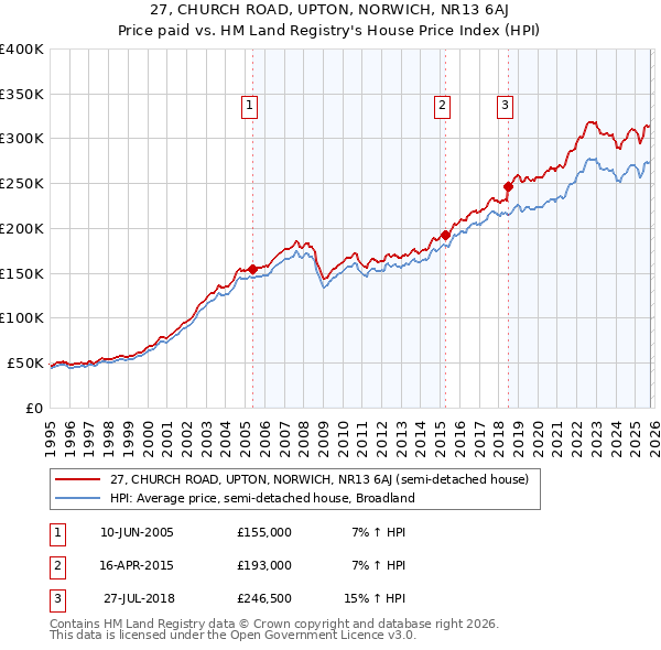 27, CHURCH ROAD, UPTON, NORWICH, NR13 6AJ: Price paid vs HM Land Registry's House Price Index