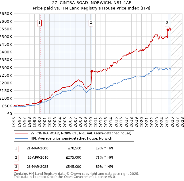 27, CINTRA ROAD, NORWICH, NR1 4AE: Price paid vs HM Land Registry's House Price Index
