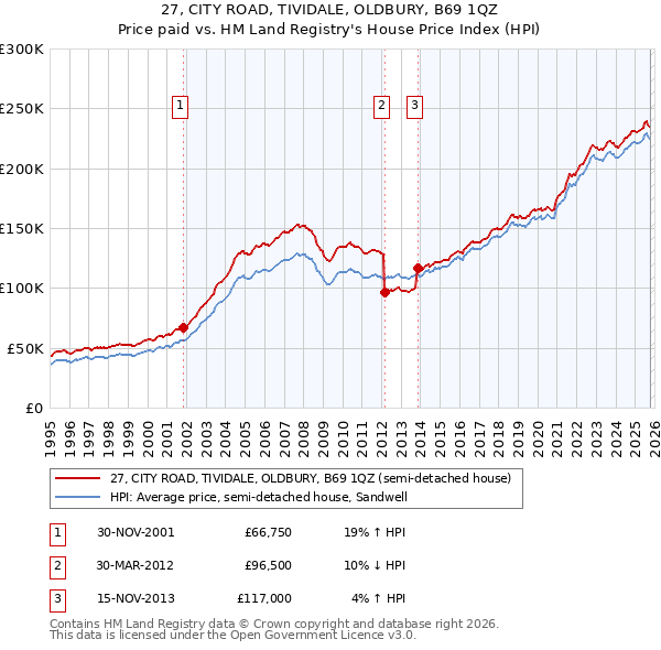 27, CITY ROAD, TIVIDALE, OLDBURY, B69 1QZ: Price paid vs HM Land Registry's House Price Index