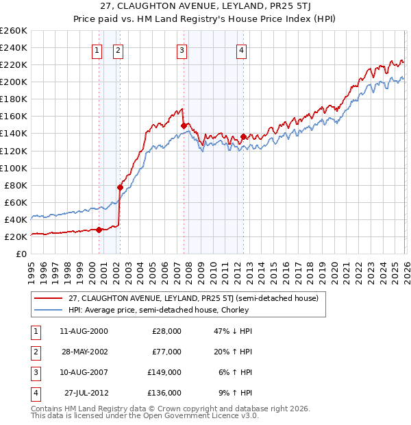 27, CLAUGHTON AVENUE, LEYLAND, PR25 5TJ: Price paid vs HM Land Registry's House Price Index