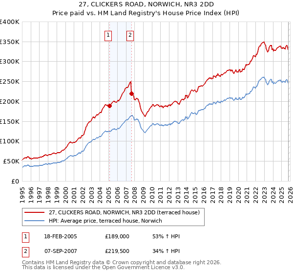 27, CLICKERS ROAD, NORWICH, NR3 2DD: Price paid vs HM Land Registry's House Price Index
