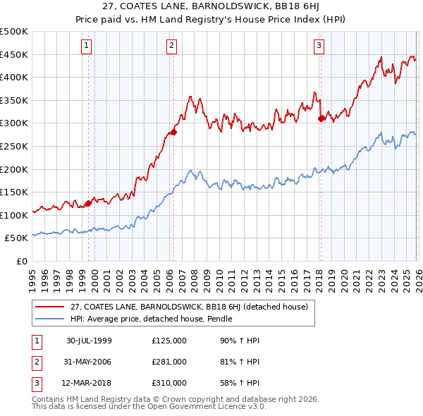 27, COATES LANE, BARNOLDSWICK, BB18 6HJ: Price paid vs HM Land Registry's House Price Index