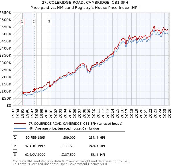 27, COLERIDGE ROAD, CAMBRIDGE, CB1 3PH: Price paid vs HM Land Registry's House Price Index