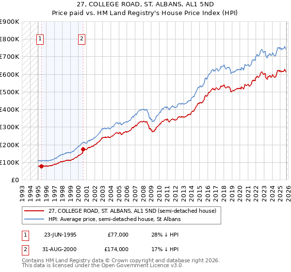 27, COLLEGE ROAD, ST. ALBANS, AL1 5ND: Price paid vs HM Land Registry's House Price Index