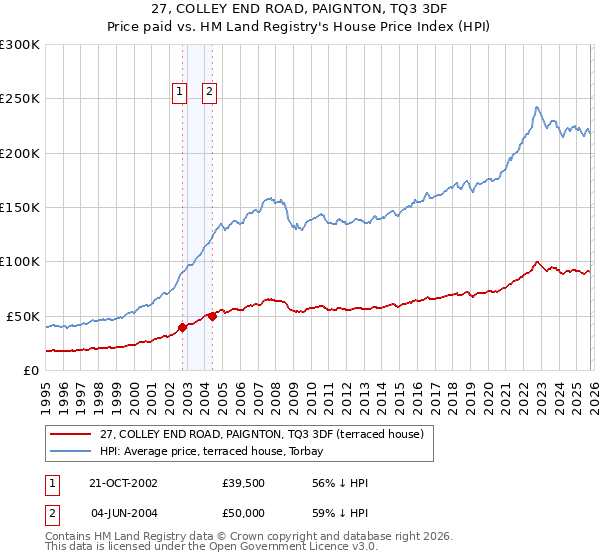 27, COLLEY END ROAD, PAIGNTON, TQ3 3DF: Price paid vs HM Land Registry's House Price Index