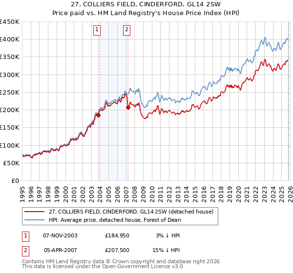 27, COLLIERS FIELD, CINDERFORD, GL14 2SW: Price paid vs HM Land Registry's House Price Index