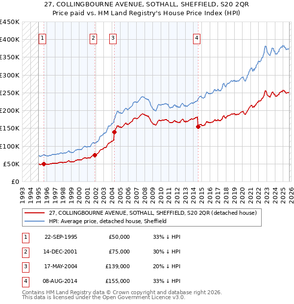 27, COLLINGBOURNE AVENUE, SOTHALL, SHEFFIELD, S20 2QR: Price paid vs HM Land Registry's House Price Index