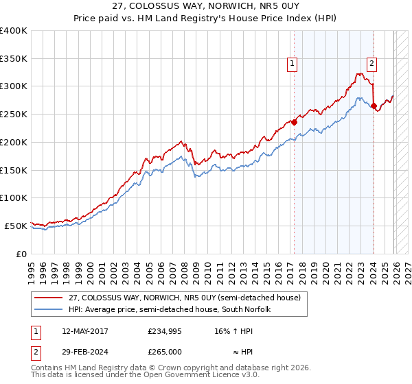 27, COLOSSUS WAY, NORWICH, NR5 0UY: Price paid vs HM Land Registry's House Price Index