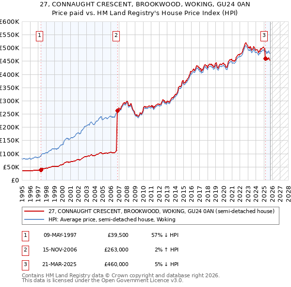 27, CONNAUGHT CRESCENT, BROOKWOOD, WOKING, GU24 0AN: Price paid vs HM Land Registry's House Price Index
