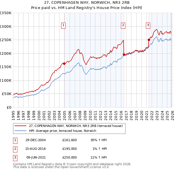 27, COPENHAGEN WAY, NORWICH, NR3 2RB: Price paid vs HM Land Registry's House Price Index