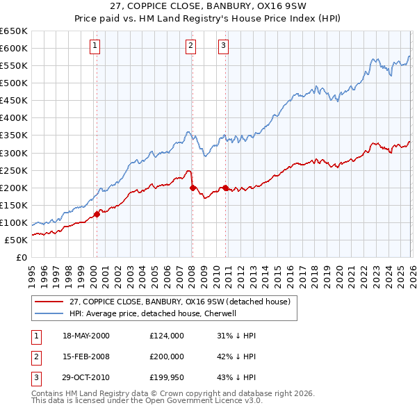 27, COPPICE CLOSE, BANBURY, OX16 9SW: Price paid vs HM Land Registry's House Price Index