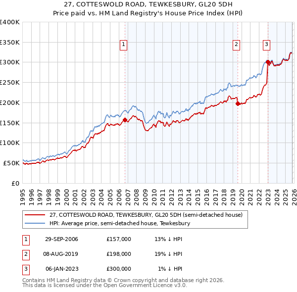 27, COTTESWOLD ROAD, TEWKESBURY, GL20 5DH: Price paid vs HM Land Registry's House Price Index